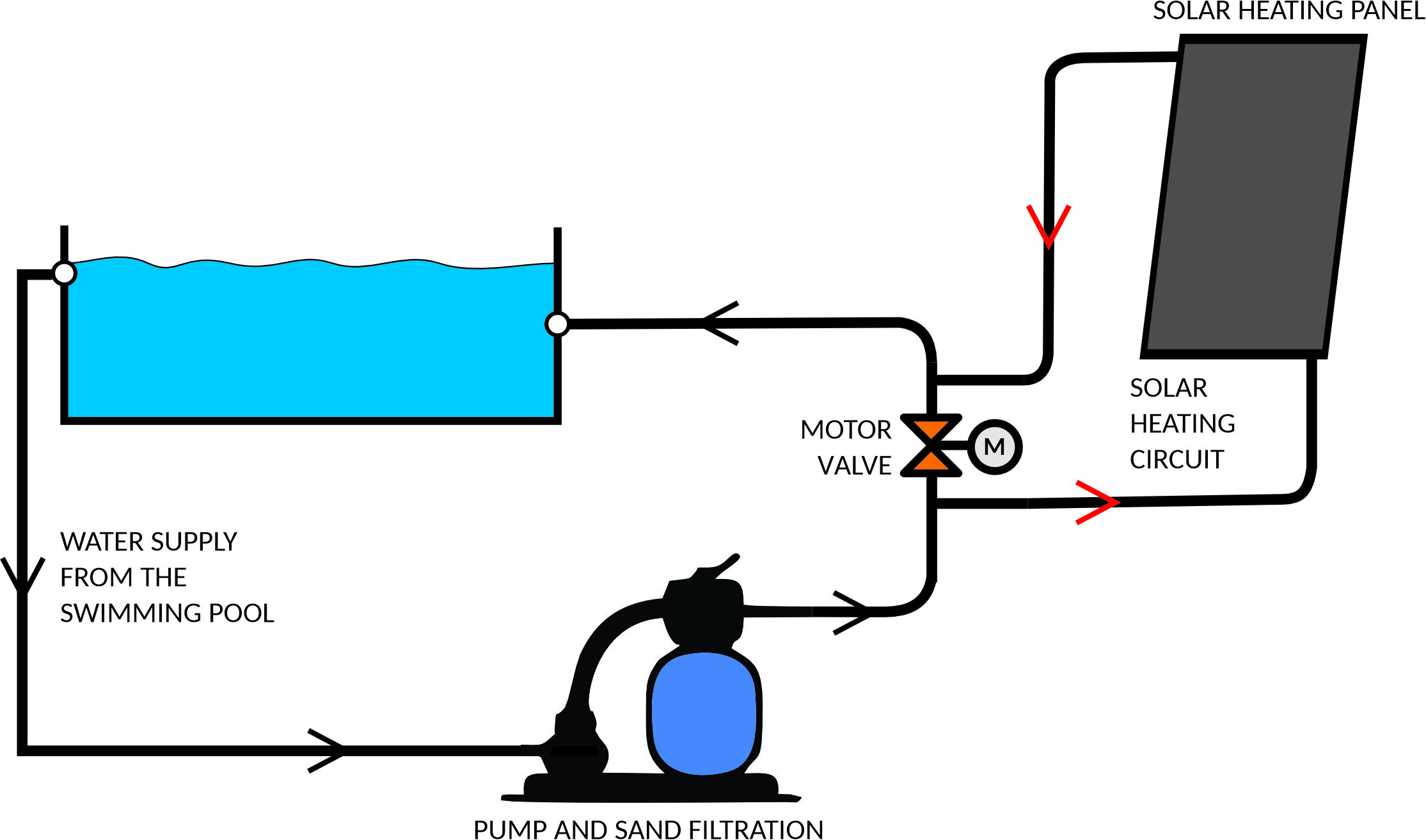 Connection with pool water heating