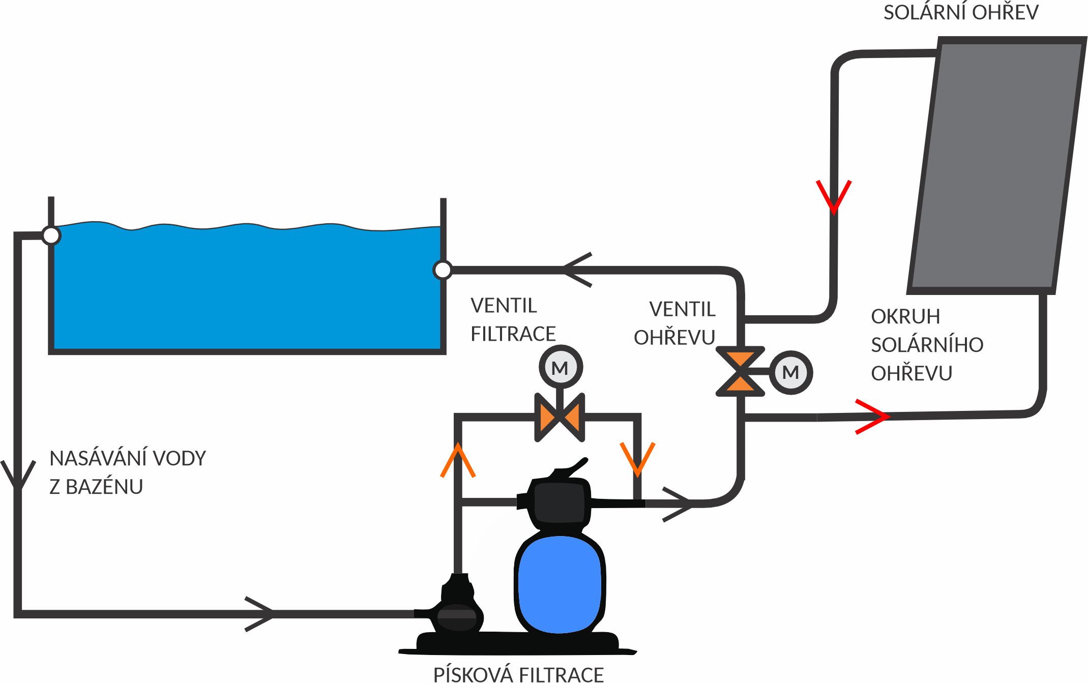 Zapojení s ohřevem a filtrace vody v bazénu