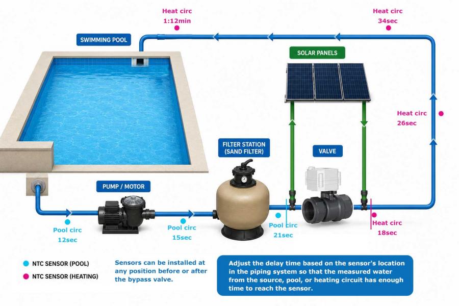 Heating bypass piping connection